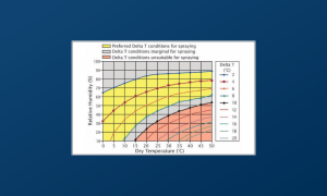 delta t for assessing spray conditions