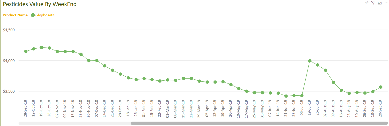 Glyphosate value in USD