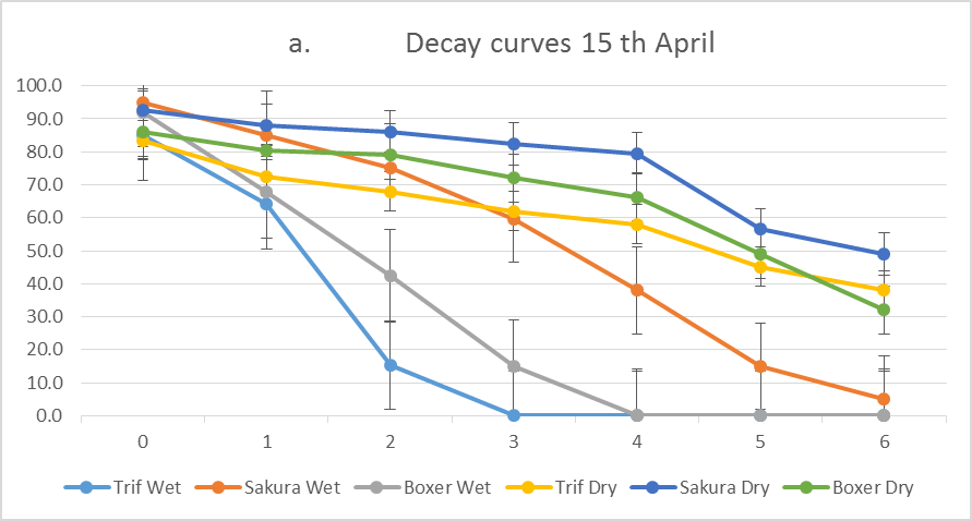 Decay Curves Trifluralin