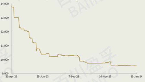 Clethodim Price (USD/T)